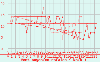 Courbe de la force du vent pour Kharkiv