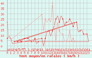 Courbe de la force du vent pour Banak