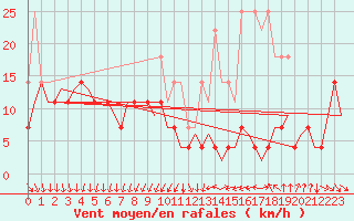 Courbe de la force du vent pour De Kooy