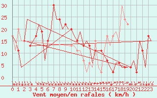 Courbe de la force du vent pour Djerba Mellita