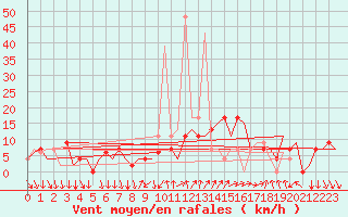 Courbe de la force du vent pour Madrid / Barajas (Esp)