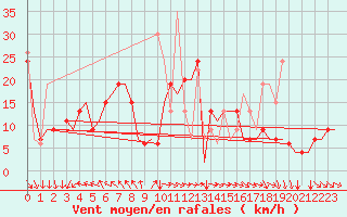 Courbe de la force du vent pour Kos Airport