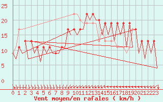 Courbe de la force du vent pour Murcia / San Javier