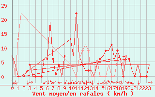 Courbe de la force du vent pour Gerona (Esp)
