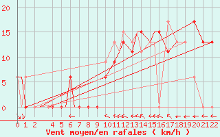 Courbe de la force du vent pour International Falls, Falls International Airport