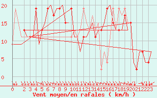 Courbe de la force du vent pour Cagliari / Elmas