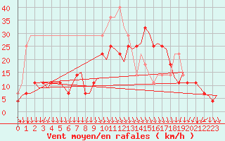 Courbe de la force du vent pour Haugesund / Karmoy