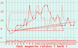 Courbe de la force du vent pour Cork Airport