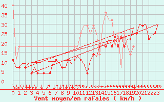 Courbe de la force du vent pour Platform P11-b Sea