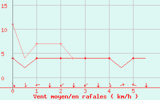 Courbe de la force du vent pour Stuttgart-Echterdingen