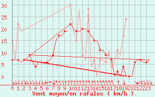 Courbe de la force du vent pour Antalya