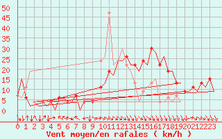 Courbe de la force du vent pour Pamplona (Esp)