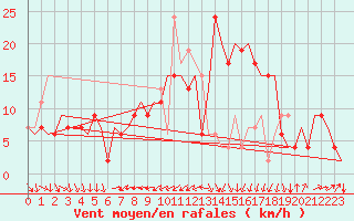 Courbe de la force du vent pour Torino / Caselle
