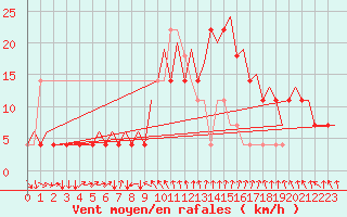 Courbe de la force du vent pour Umea Flygplats