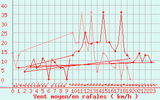 Courbe de la force du vent pour Burgas