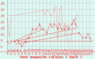 Courbe de la force du vent pour Duesseldorf