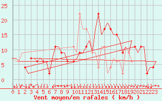 Courbe de la force du vent pour Torino / Caselle