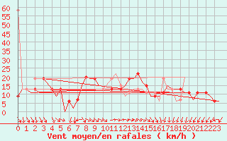 Courbe de la force du vent pour Paphos Airport