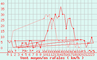 Courbe de la force du vent pour Oran / Es Senia