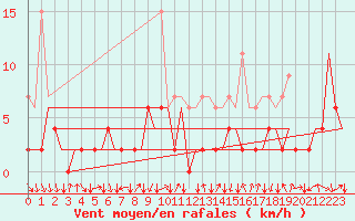 Courbe de la force du vent pour Lugano (Sw)