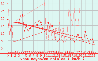 Courbe de la force du vent pour Thessaloniki Airport