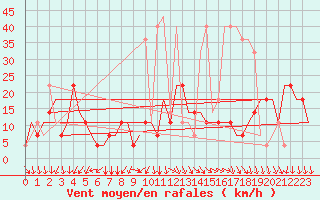 Courbe de la force du vent pour Syktyvkar