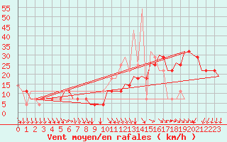 Courbe de la force du vent pour Kecskemet