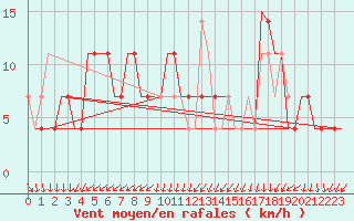 Courbe de la force du vent pour Kecskemet