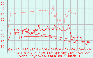 Courbe de la force du vent pour Muenster / Osnabrueck