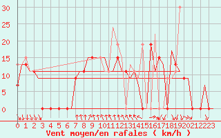 Courbe de la force du vent pour Kalamata Airport