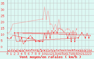 Courbe de la force du vent pour Craiova