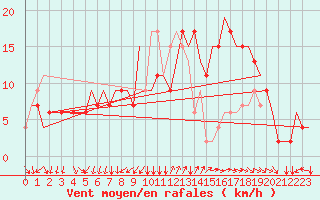 Courbe de la force du vent pour Napoli / Capodichino