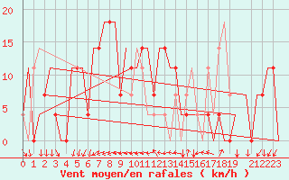 Courbe de la force du vent pour Odesa