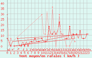 Courbe de la force du vent pour Murmansk