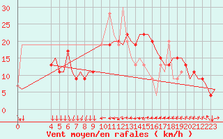 Courbe de la force du vent pour Enfidha Hammamet