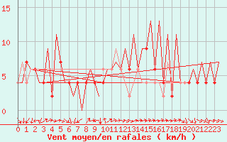 Courbe de la force du vent pour Huesca (Esp)