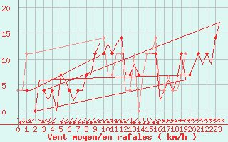 Courbe de la force du vent pour Nordholz