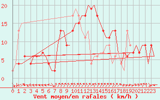 Courbe de la force du vent pour Akrotiri