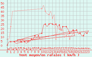 Courbe de la force du vent pour Bardenas Reales