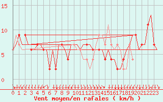 Courbe de la force du vent pour Ronchi Dei Legionari