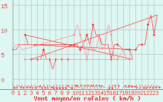 Courbe de la force du vent pour Verona / Villafranca