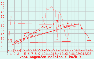 Courbe de la force du vent pour Castres-Mazamet (81)