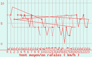 Courbe de la force du vent pour Madrid / Barajas (Esp)