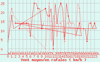 Courbe de la force du vent pour Odesa