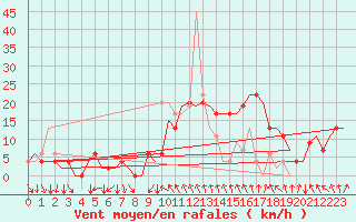 Courbe de la force du vent pour Madrid / Barajas (Esp)