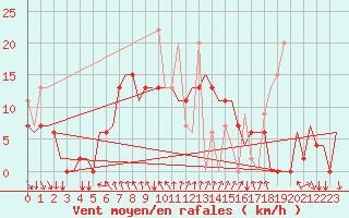 Courbe de la force du vent pour Antalya