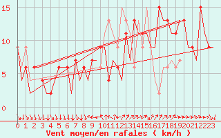 Courbe de la force du vent pour Madrid / Barajas (Esp)