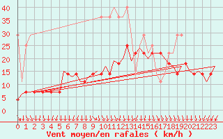Courbe de la force du vent pour Gilze-Rijen