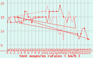 Courbe de la force du vent pour Tiree