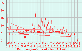 Courbe de la force du vent pour Katowice